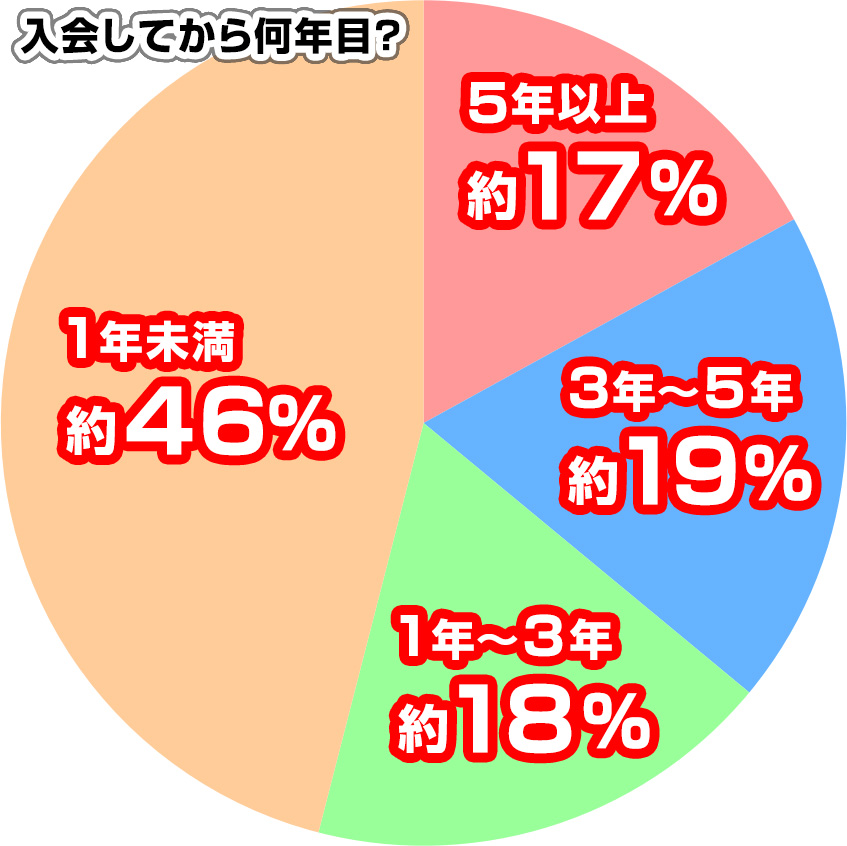 生徒さんの在籍年数分布